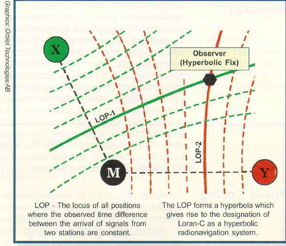 Diagram of a LORAN-C hyperbolic fix: Master M with Slaves X and Y, two lines of position crossing at the observer.