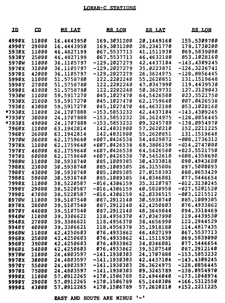 LORAN-C Stations table with ID, coding delay, and Master and Secondary station latitudes and longitudes.